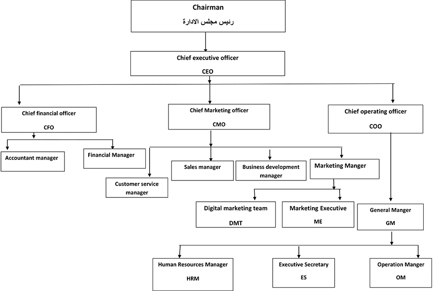 HRC Organizational Chart